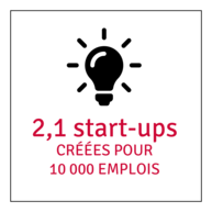 De nombreuses start-ups innovantes à Lannion - Trégor